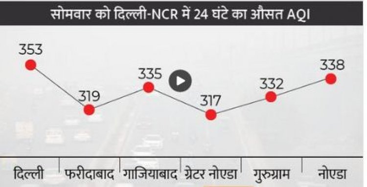 फिर बिगड़ी दिल्ली की हवा:3 दिन सुधार के आसार नहीं, केंद्र और दिल्ली सरकार आज सुप्रीम कोर्ट को सौंपेंगे एक्शन-प्लान