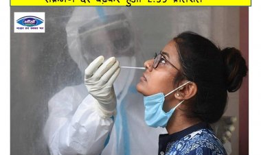 दिल्ली में कोरोना ने पकड़ी रफ्तार, संक्रमण दर बढ़कर हुआ 2.39 प्रतिशत